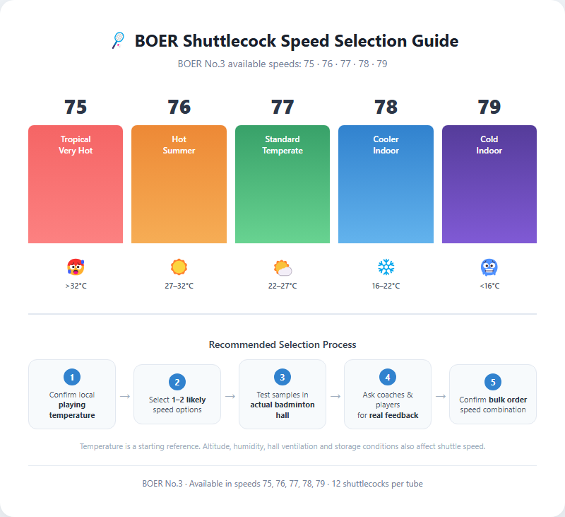 BOER No.3 Speed Selection Guide