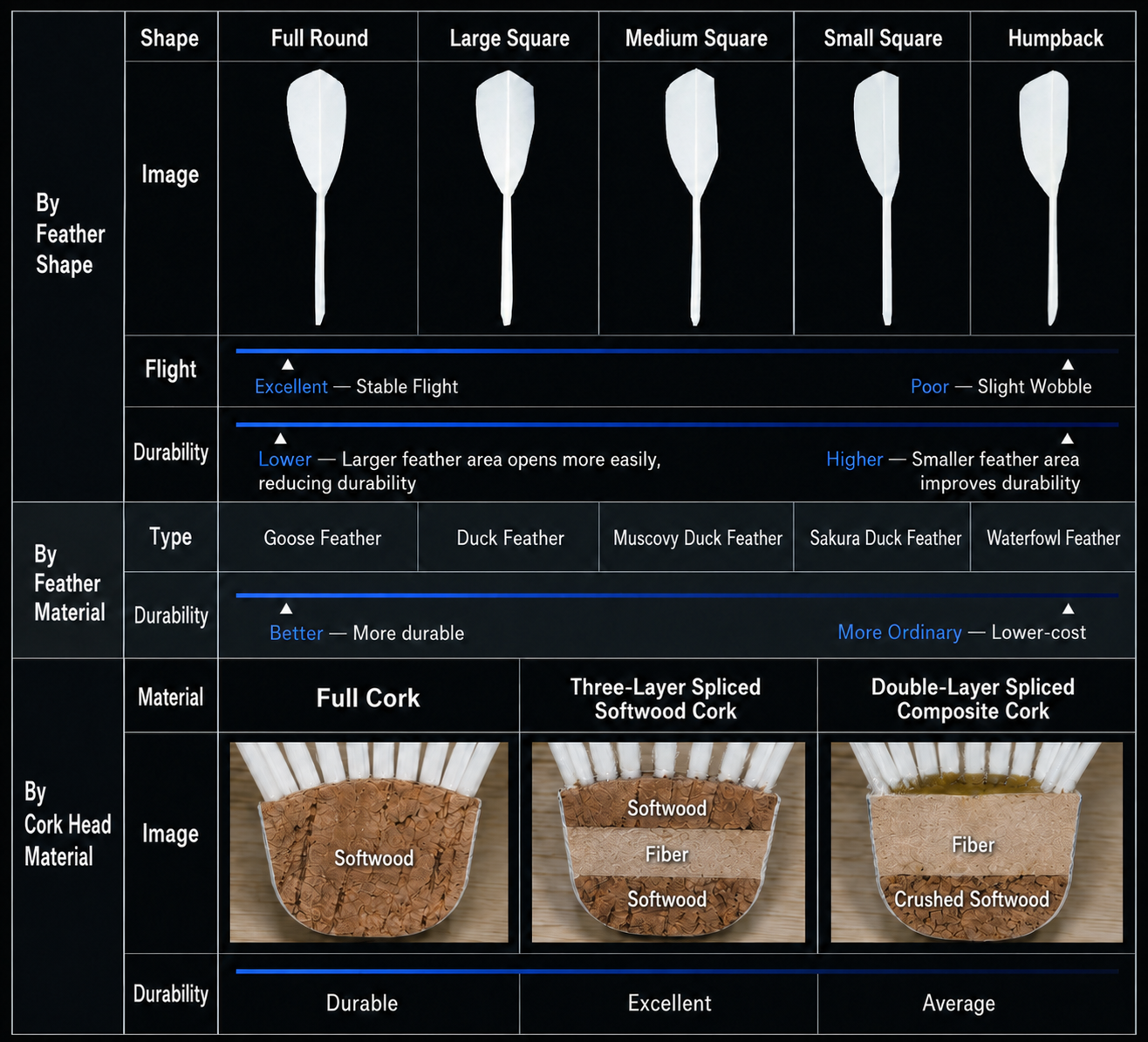 Comparison of shuttlecock feather shapes, feather materials and cork head constructions